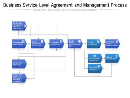 Business service level agreement and management process