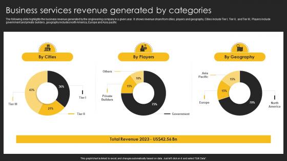 Business Services Revenue Generated By Categories Engineering Company Financial Summary Report