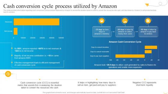 Business Strategy Behind Amazon Cash Conversion Cycle Process Utilized By Amazon