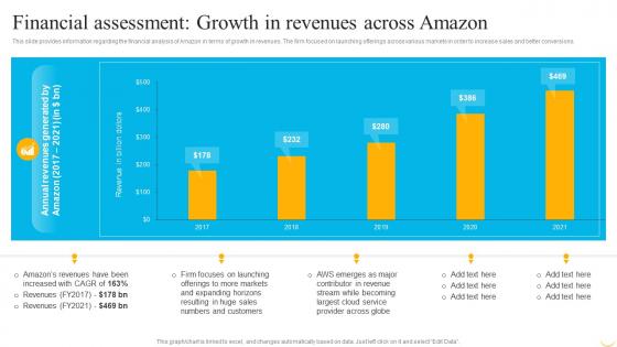 Business Strategy Behind Amazon Financial Assessment Growth In Revenues Across Amazon