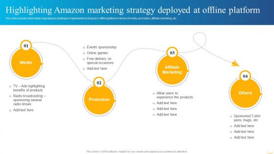 Business Strategy Behind Amazon Highlighting Amazon Marketing Strategy Deployed At Offline