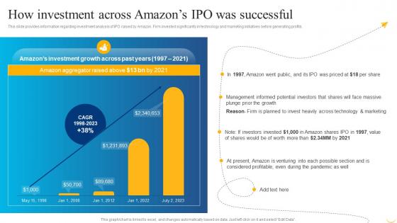 Business Strategy Behind Amazon How Investment Across Amazons IPO Was Successful