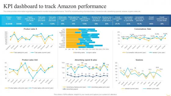 Business Strategy Behind Amazon KPI Dashboard To Track Amazon Performance