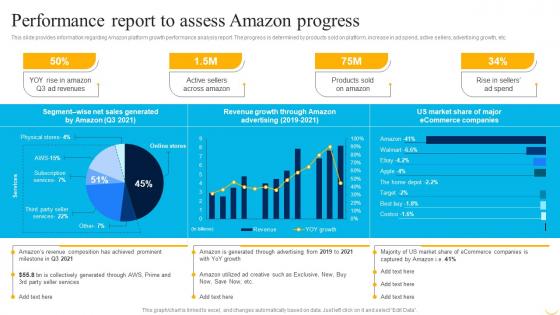 Business Strategy Behind Amazon Performance Report To Assess Amazon Progress