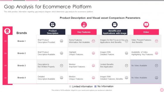 Business Strategy Best Practice Gap Analysis For Ecommerce Platform