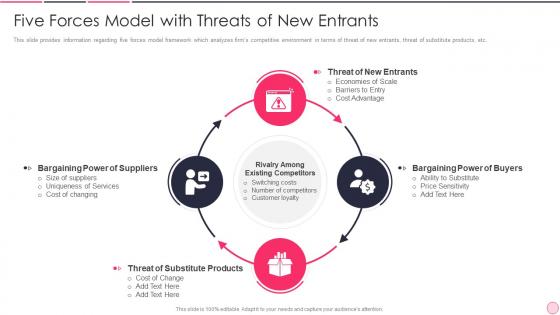 Business Strategy Best Practice Model With Threats Of New Entrants