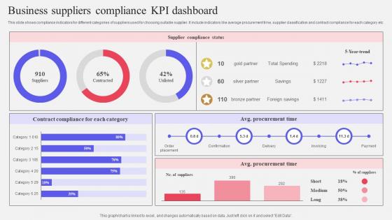 Business Suppliers Compliance KPI Dashboard