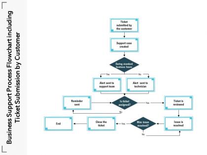 Business support process flowchart including ticket submission by customer