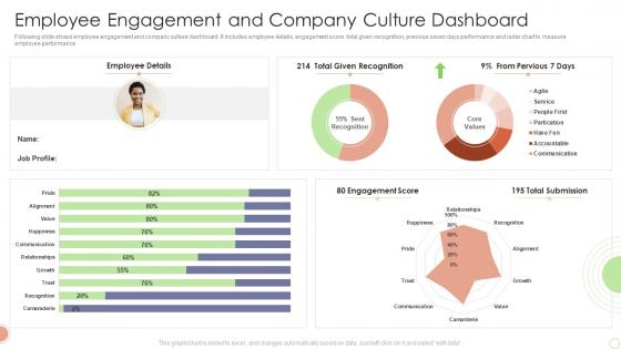 Business Sustainability Assessment Employee Engagement And Company Culture Dashboard Ppt Grid