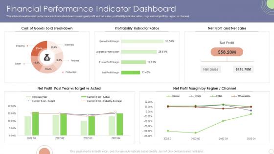 Business Sustainability Assessment Financial Performance Indicator Dashboard Ppt Guidelines