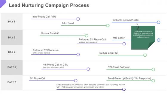 Business to business marketing lead nurturing campaign process