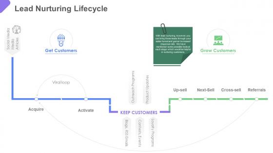 Business to business marketing lead nurturing lifecycle ppt slides images