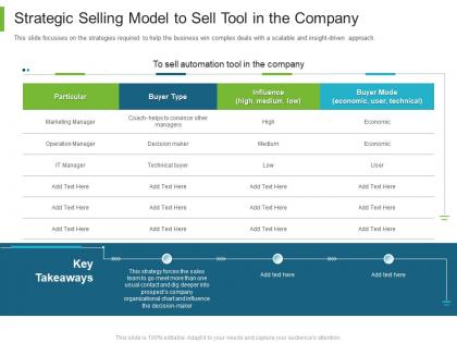 Business to business marketing strategic selling model to sell tool in the company ppt styles outline