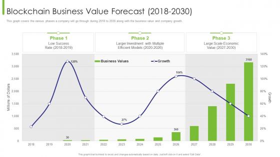 Business Transition Blockchain Business Value Forecast 2018 To 2030 Ppt Styles
