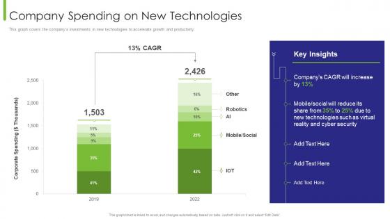 Business Transition Company Spending On New Technologies Ppt Gallery Format Ideas