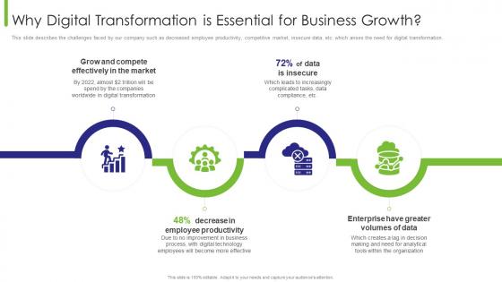 Business Transition Why Digital Transformation Is Essential For Business Growth Ppt Deck