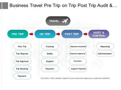 Business travel pre trip on trip post trip audit and control