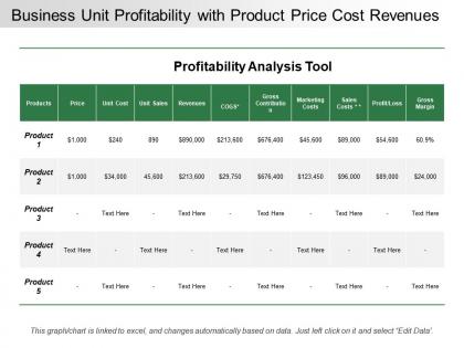 Business unit profitability with product price cost revenues