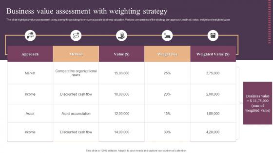 Business Value Assessment With Weighting Strategy