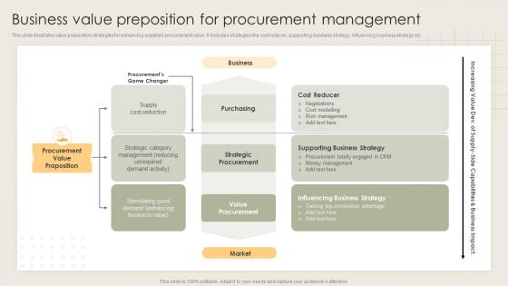 Business Value Preposition For Procurement Management