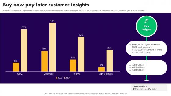 Buy Now Pay Later Customer Insights