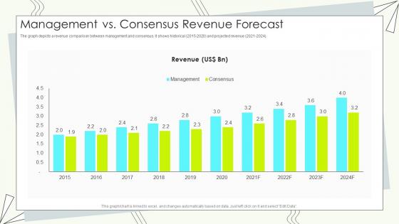 Buy Side M And A Pitch Book Management Vs Consensus Revenue Forecast