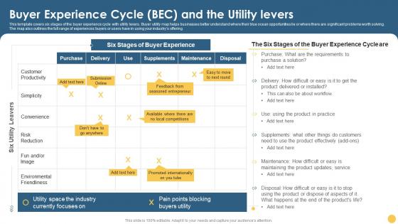 Buyer Experience Cycle BEC And The Utility Levers Strategic Planning