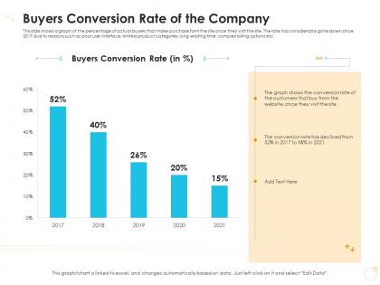 Buyers conversion rate of the company case competition ppt summary