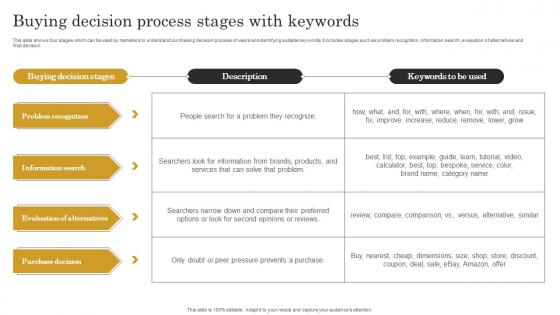 Buying Decision Process Stages Seo Content Plan To Improve Website Traffic Strategy SS V