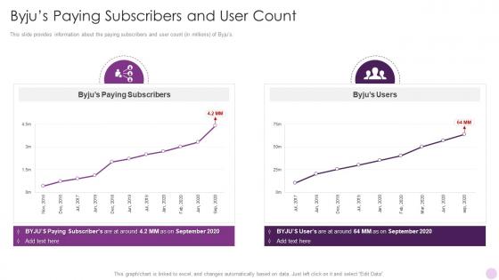 Byjus Paying Subscribers And User Count Byjus Investor Funding Elevator Pitch Deck