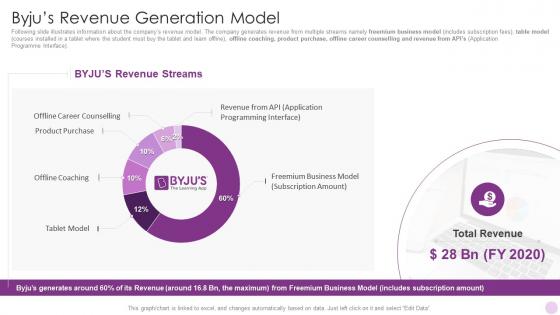 Byjus Revenue Generation Model Byjus Investor Funding Elevator Pitch Deck