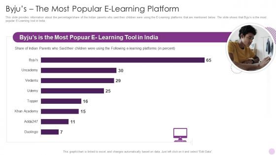 Byjus The Most Popular E Learning Byjus Investor Funding Elevator Pitch Deck