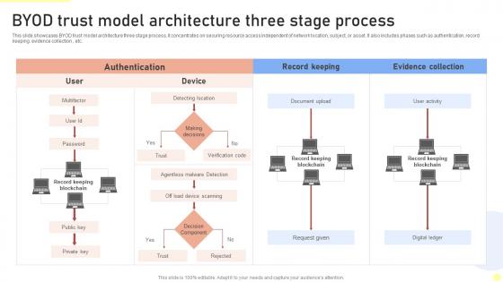 BYOD Trust Model Architecture Three Stage Process