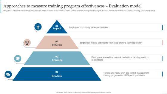 C39 Managing Interpersonal Conflict Approaches To Measure Training Program Effectiveness Evaluation