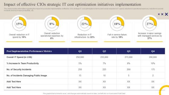 C73 Impact Of Effective CIOS Strategic It Cost Optimization Initiatives Implementation Ppt Slides Example File