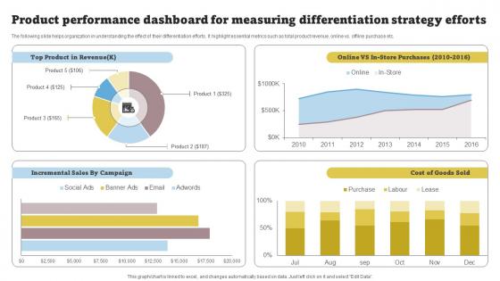 C80 Product Performance Dashboard For Measuring Differentiation Strategy Efforts Strategy SS