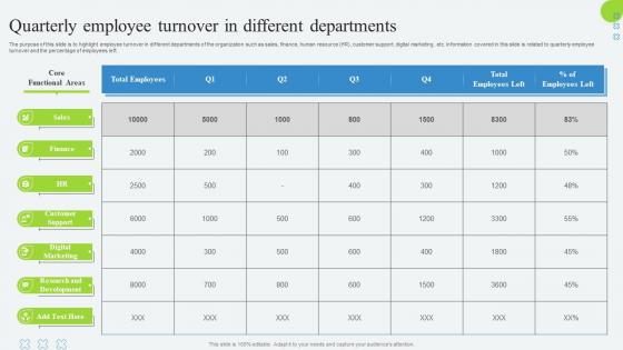 C80 Quarterly Employee Turnover In Different Departments Developing Employee Retention Program