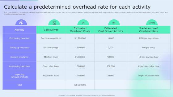 Calculate A Predetermined Overhead Rate For Each Activity Accounting Tools Cost Allocation Ppt Tips