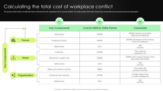 Calculating The Total Cost Of Workplace Conflict Complete Guide To Conflict Resolution