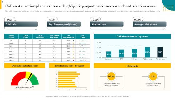 Call Center Action Plan Dashboard Highlighting Agent Best Practices For Effective Call Center
