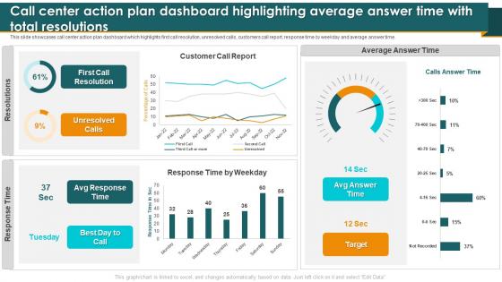 Call Center Action Plan Dashboard Highlighting Average Answer Time Call Center Smart Action Plan