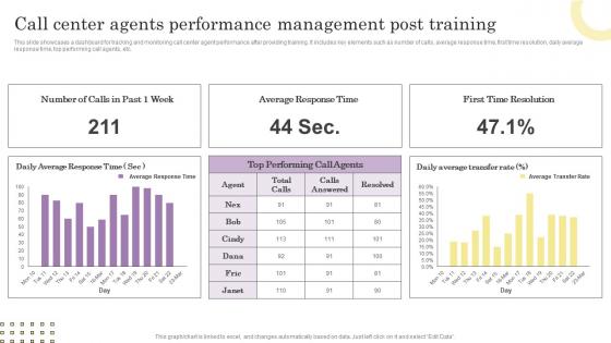 Call Center Agents Performance Management Post Training