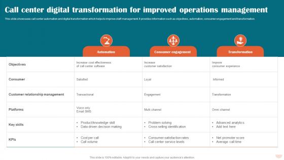 Call Center Digital Transformation For Improved Operations Management