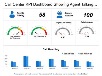 Call center kpi dashboard showing agent talking longest call waiting call handling