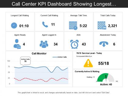Call center kpi dashboard showing longest call waiting and average talk time