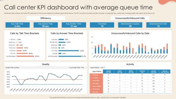 Call Center KPI Dashboard With Average Queue Time