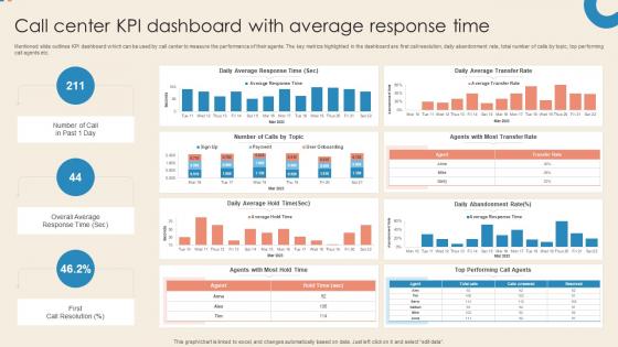 Call Center KPI Dashboard With Average Response Time