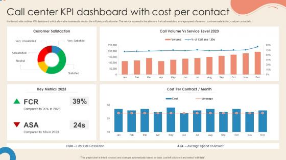 Call Center KPI Dashboard With Cost Per Contact