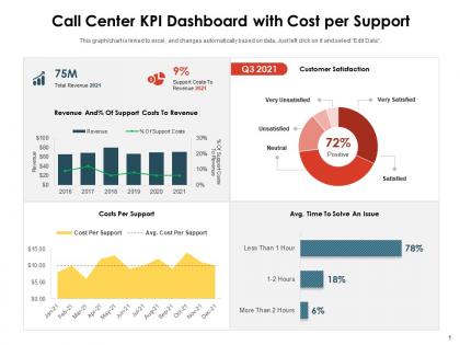 Call center kpi dashboard with cost per support