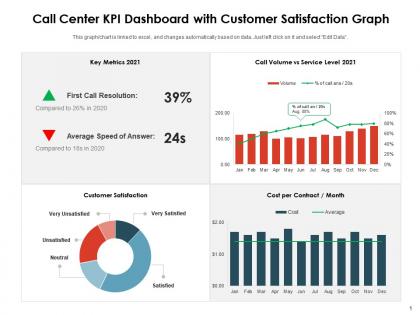 Call center kpi dashboard with customer satisfaction graph
